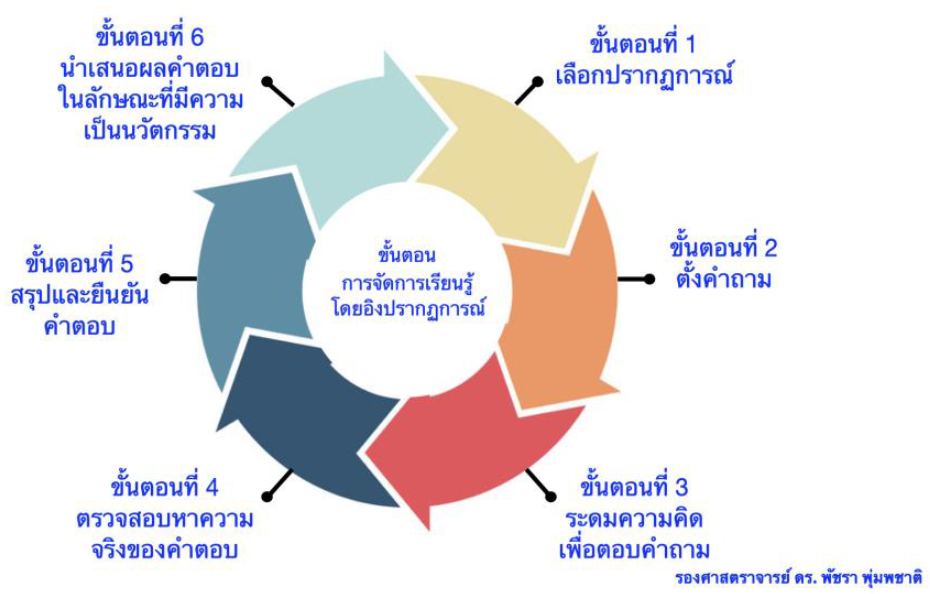 Phenomenon based learning