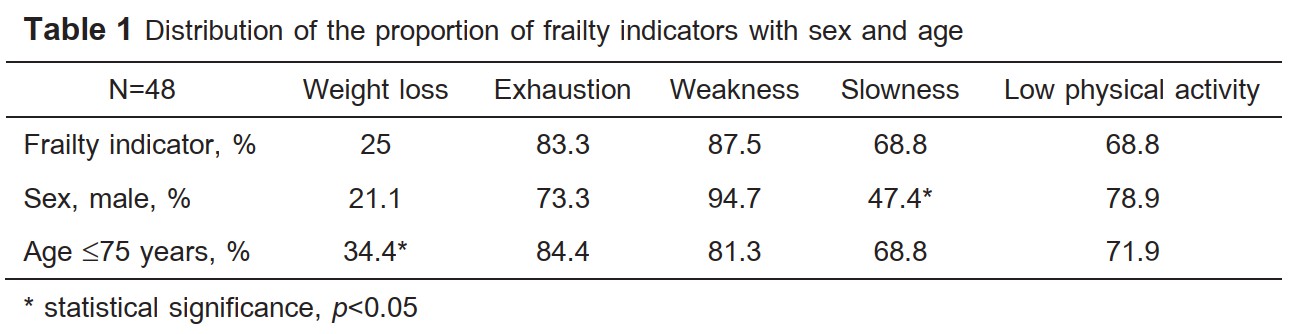Distribution of the proportion of frailty indicators with sex and age