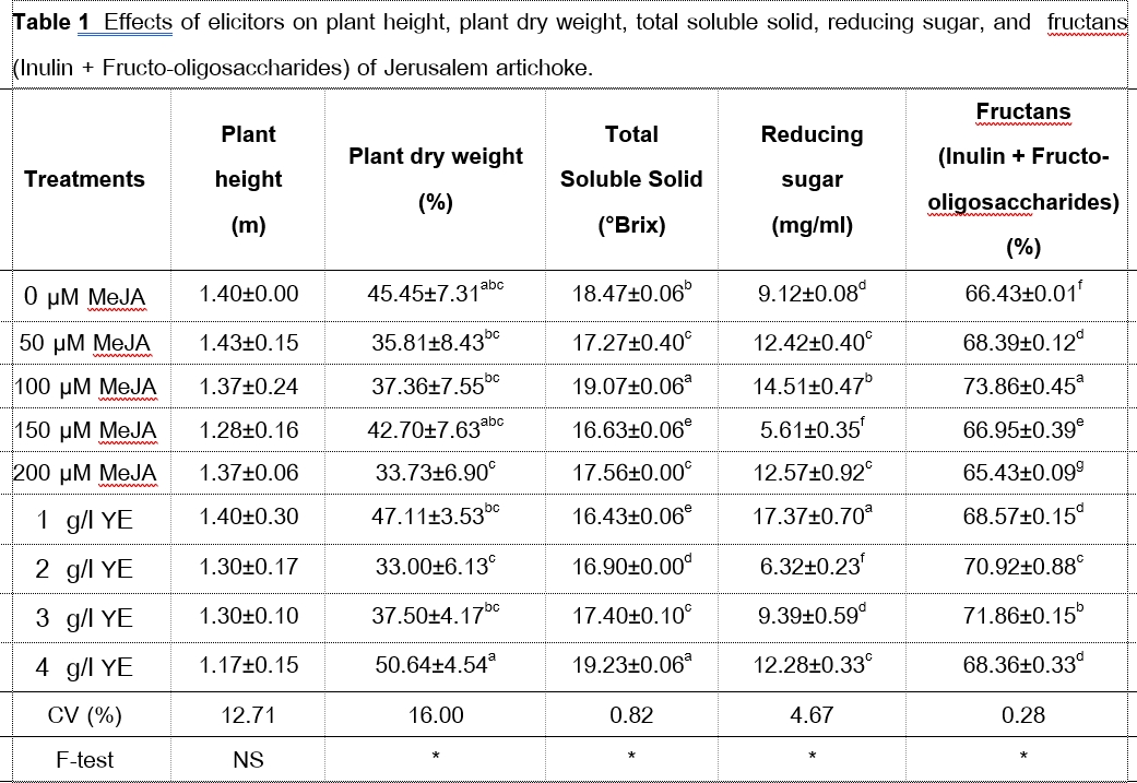 Effects of elicitors on plant height, plant dry weight, total soluble solid, reducing sugar, and  fructans (Inulin + Fructo-oligosaccharides) of Jerusalem artichoke