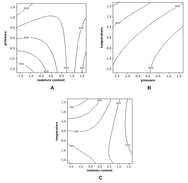 Contour plot ผลของปัจจัยที่ใช้ในการผลิตต่อความแข็งของข้าวกล้องขาวดอกมะลิหุงสุกเร็วคืนรูป	