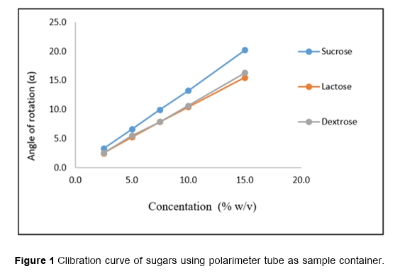 Clibration curve of sugars using polarimeter tube as sample container