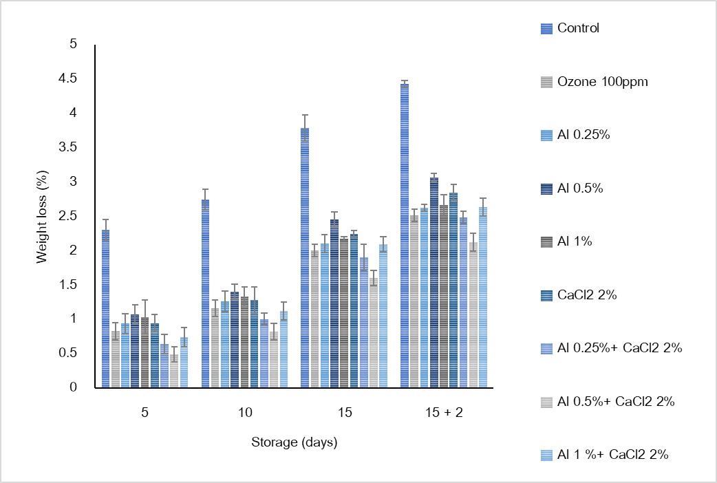 Weight loss of strawberry fruit coated with alginate and CaCl2 during storage at 5±2ºC,80%RH for 15 days and transferred to 25±2º,65%RH for 2 days. (Vertical bars = SE.)