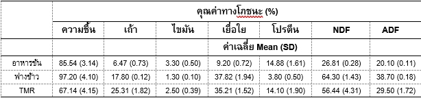 คุณค่าทางโภชนะอาหารที่ใช้ทำการทดลองขุนกระบือ