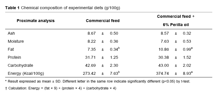 Table 1 Chemical composition of experimental diets (g/100g)