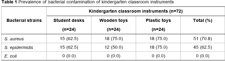 Table 1 Prevalence of bacterial contamination of kindergarten classroom instruments 