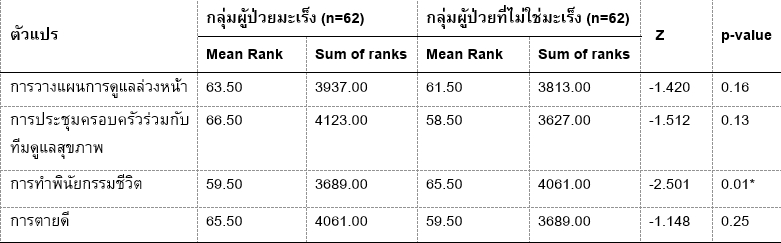 เปรียบเทียบผลลัพธ์ของการจัดบริการการดูแลแบบประคองของกลุ่มผู้ป่วยมะเร็งและกลุ่มผู้ป่วยที่ไม่ใช่มะเร็ง (n=124)