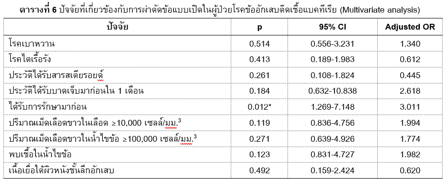 ปัจจัยที่เกี่ยวข้องกับการผ่าตัดข้อแบบเปิดในผู้ป่วยโรคข้ออักเสบติดเชื้อแบคทีเรีย (Multivariate analysis)