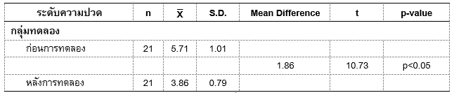ประสิทธิผลก่อน และหลังการใช้สไลม์พอกเข่าของค่าเฉลี่ยคะแนนระดับความปวดข้อเข่า (ข้อเข่าซ้าย) n=21 คน