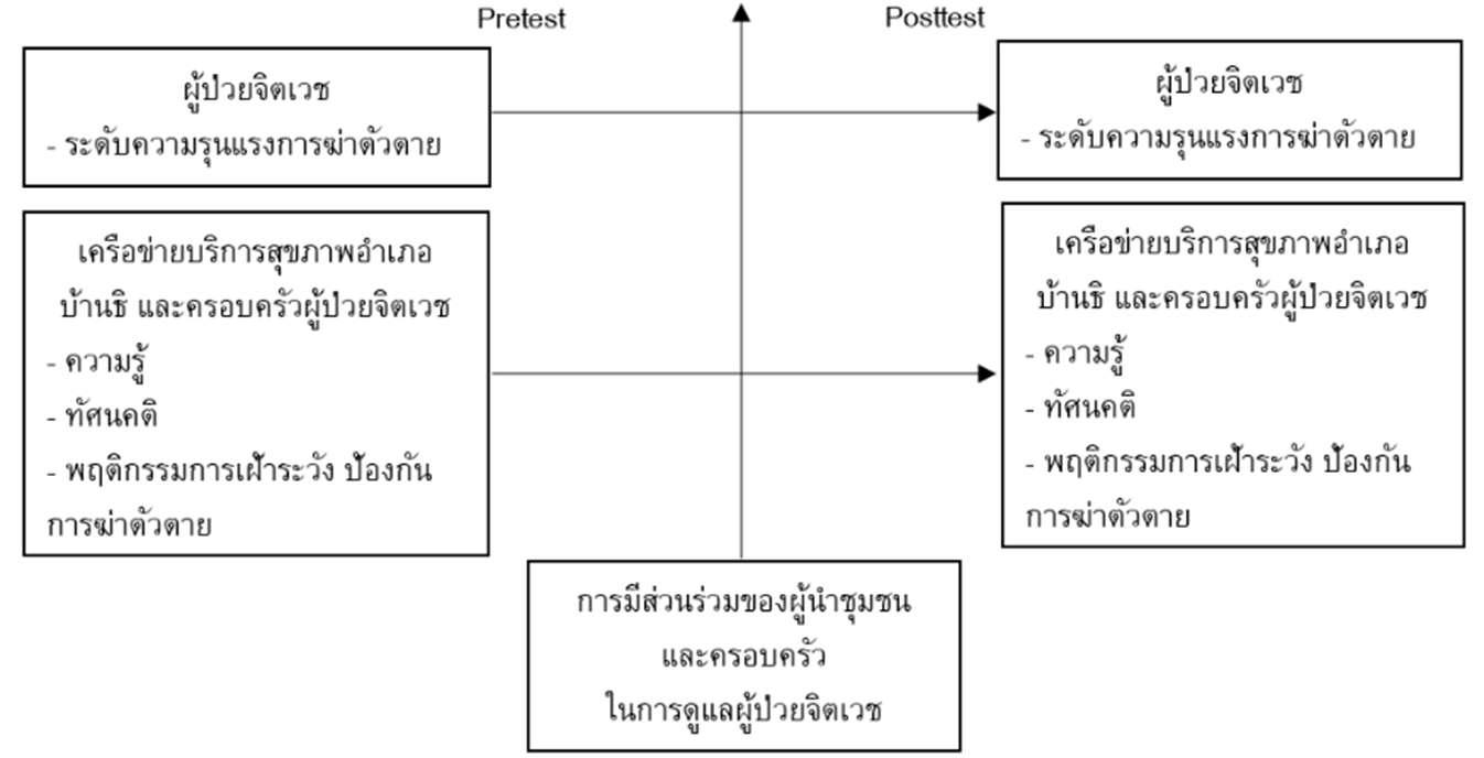 รูปที่ 1 กรอบแนวคิด