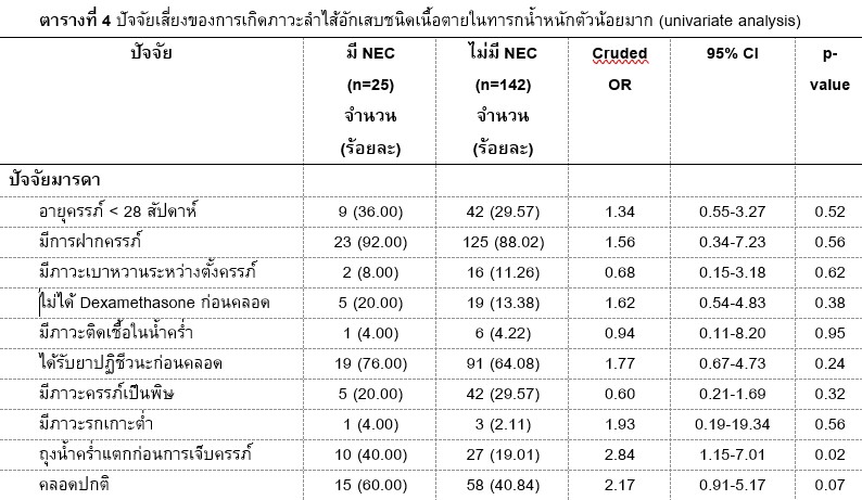 ปัจจัยเสี่ยงของการเกิดภาวะลำไส้อักเสบชนิดเนื้อตายในทารกน้ำหนักตัวน้อยมาก (univariate analysis) 