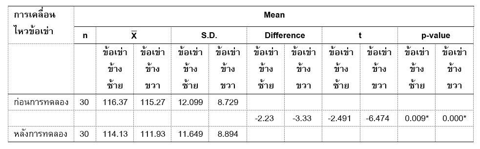 ประสิทธิผลก่อนและหลังการใช้ยาพอกเข่าตำรับกรุงเขมาของค่าเฉลี่ยคะแนนระดับองศาการงอของข้อเข่าก่อนและหลังการทดลอง n = 30 คน