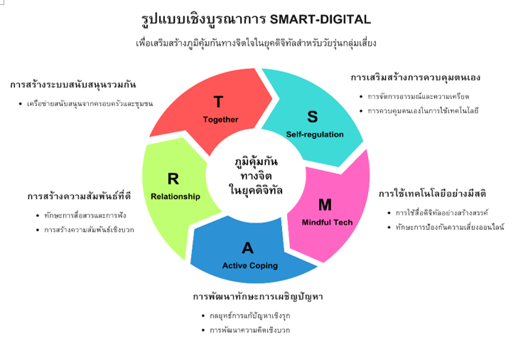 รูปแบบเชิงบูรณาการ SMART-Digital