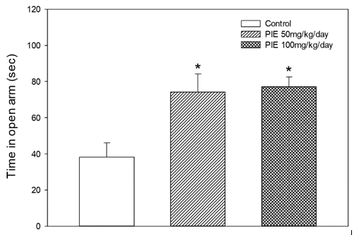 ฤทธิ์คลายความวิตกกังวลของ PIE ทดสอบโดย EPM