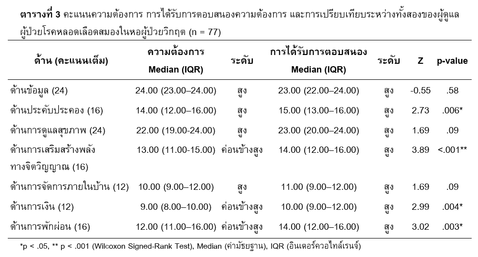 คะแนนความต้องการ การได้รับการตอบสนองความต้องการ และการเปรียบเทียบระหว่างทั้งสองของผู้ดูแลผู้ป่วยโรคหลอดเลือดสมองในหอผู้ป่วยวิกฤต (n = 77)