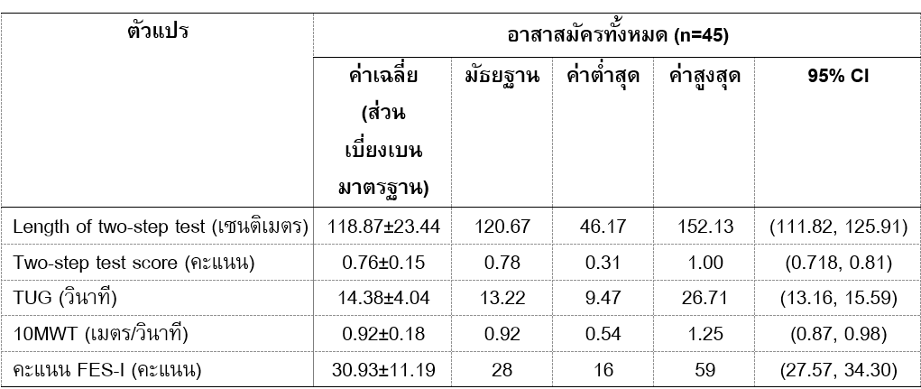 ผลการทดสอบการก้าวสองก้าว การทรงตัว ความเร็วในการเดิน และภาวะกลัวการล้ม