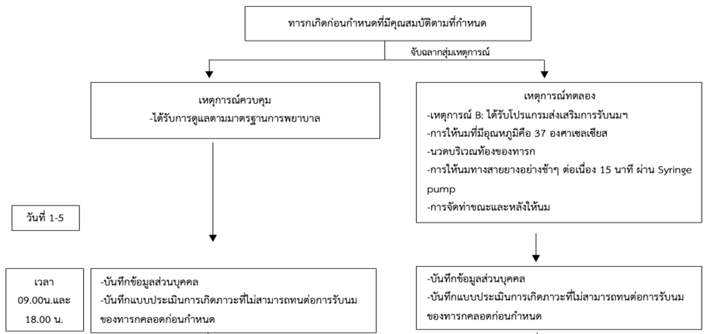 แผนผังการดำเนินการวิจัย (Flow chart)