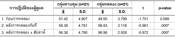 เปรียบเทียบค่าเฉลี่ยคะแนนการปฏิบัติของผู้ดูแลก่อนและหลังได้รับโปรแกรมระหว่างกลุ่มทดลองและกลุ่มควบคุม