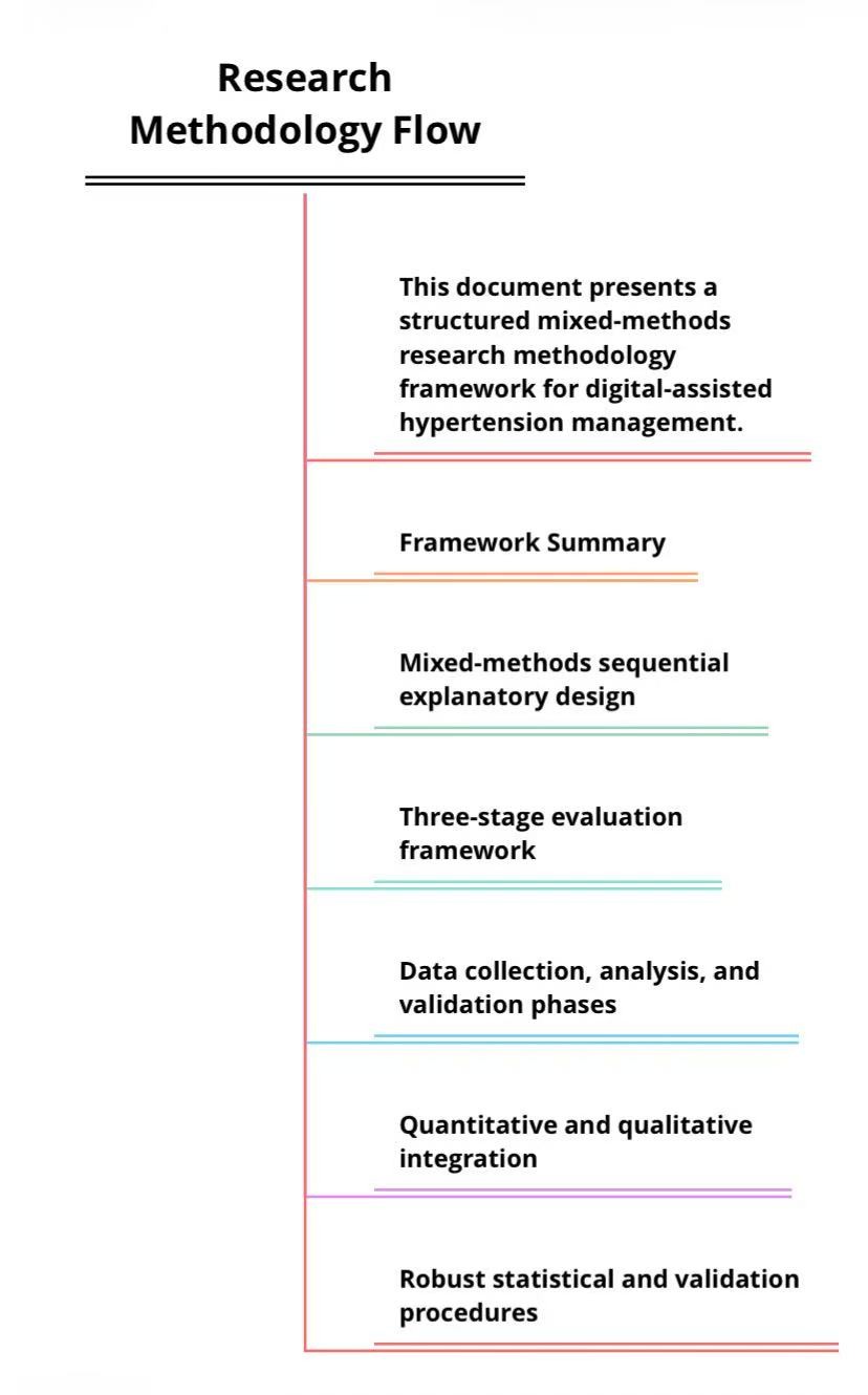 Three-step methodological flowchart for evaluating the digital-enabled hypertension management model