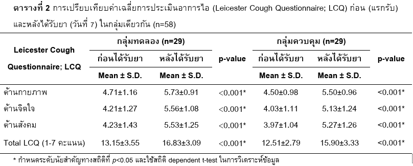 การเปรียบเทียบค่าเฉลี่ยการประเมินอาการไอ (Leicester Cough Questionnaire; LCQ) ก่อน (แรกรับ) และหลังได้รับยา (วันที่ 7) ในกลุ่มเดียวกัน (n=58)