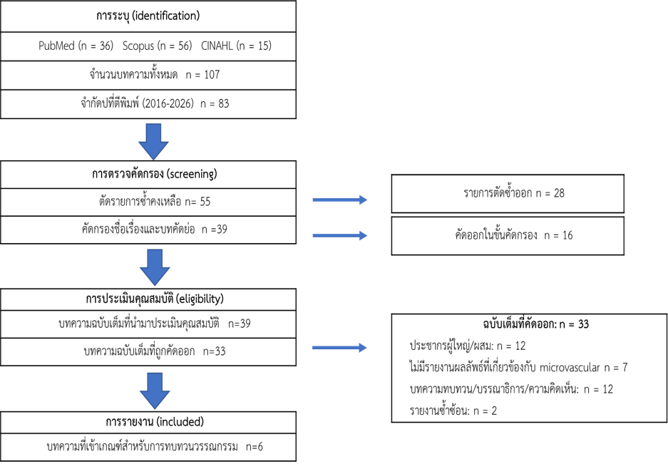 PRISMA-ScR Flow Diagram