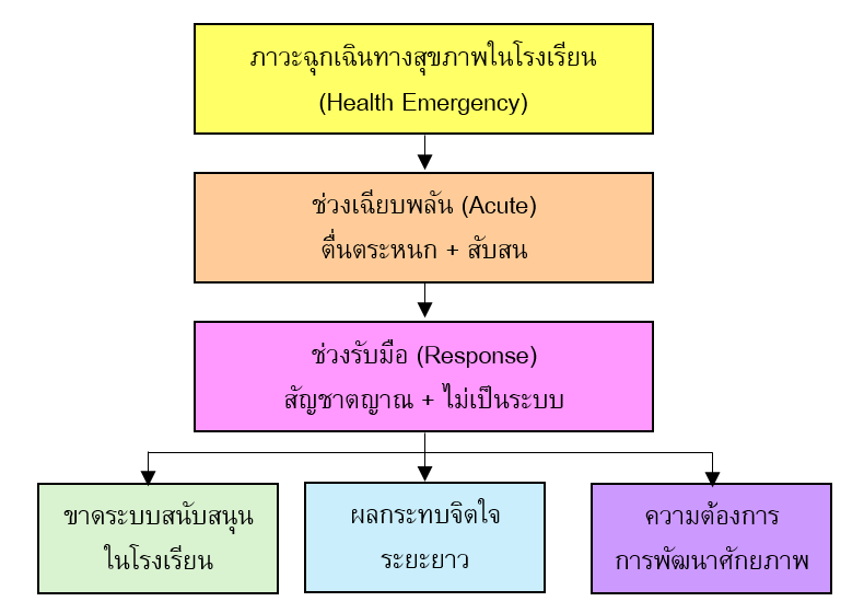 โครงสร้างพื้นฐานของประสบการณ์ครูต่อภาวะฉุกเฉินทางสุขภาพในโรงเรียน