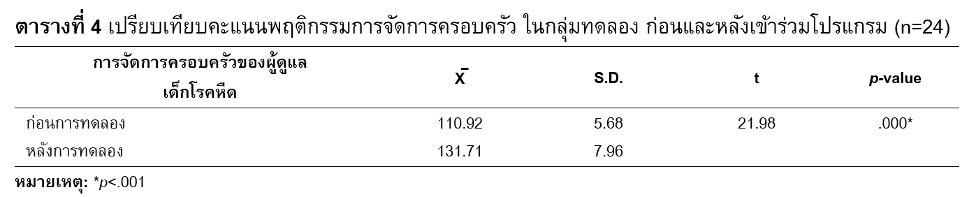 เปรียบเทียบคะแนนพฤติกรรมการจัดการครอบครัว ในกลุ่มทดลอง ก่อนและหลังเข้าร่วมโปรแกรม 
