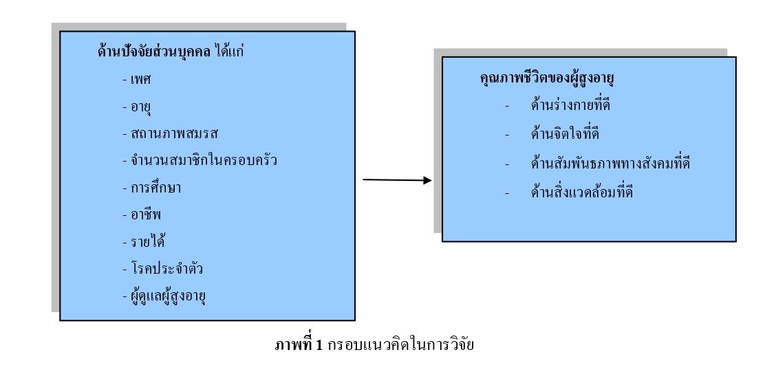 ภาพที่ 1 กรอบแนวคิดในการวิจัย