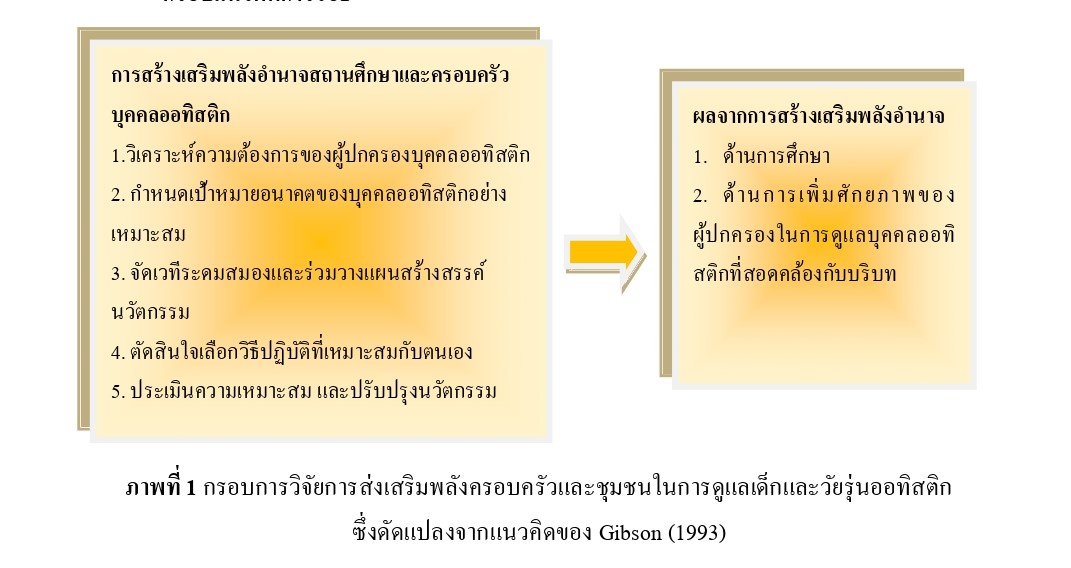 ภาพที่ 1 กรอบการวิจัยการส่งเสริมพลังครอบครัวและชุมชนในการดูแลเด็กและวัยรุ่นออทิสติก 