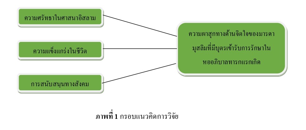 ภาพที่ 1 กรอบแนวคิดการวิจัย