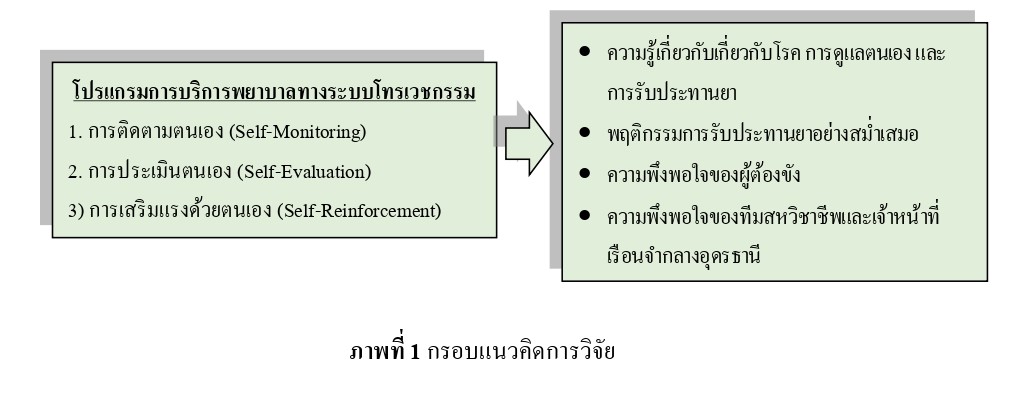 ภาพที่ 1 กรอบแนวคิดการวิจัย