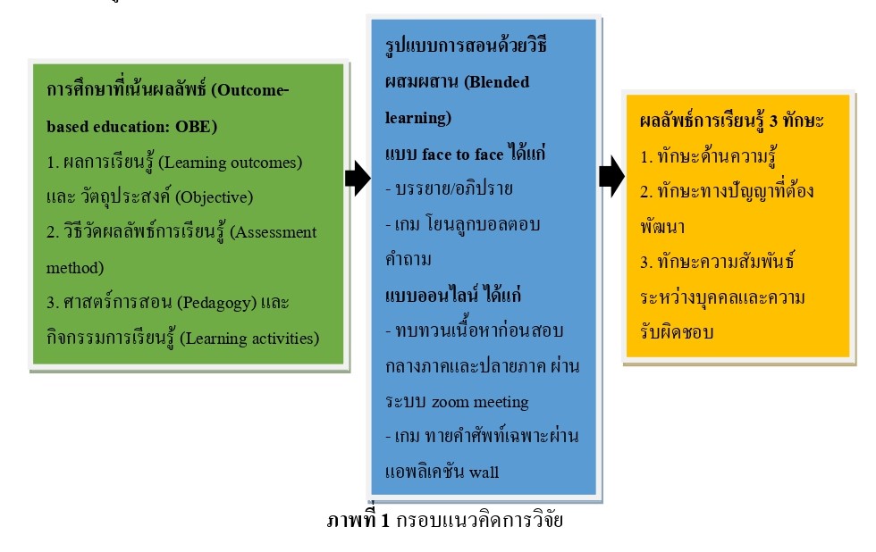 ภาพที่ 1 กรอบแนวคิดการวิจัย