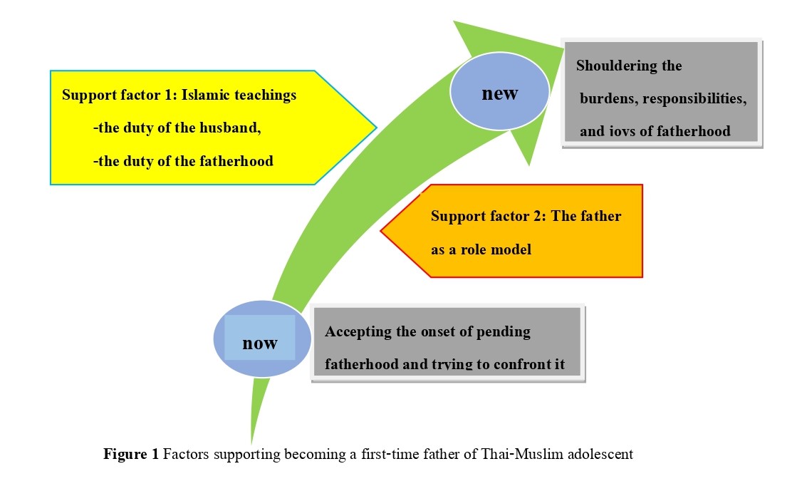 Figure 1 Factors supporting becoming a first-time father of Thai-Muslim adolescent