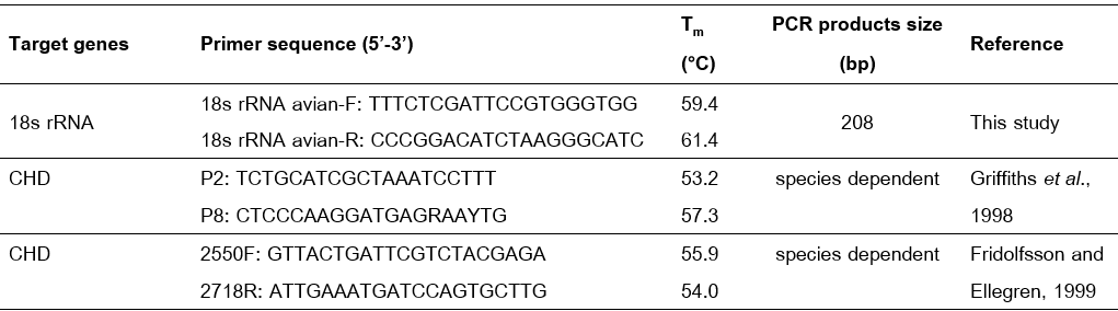 Primers for sex-identification used in this study