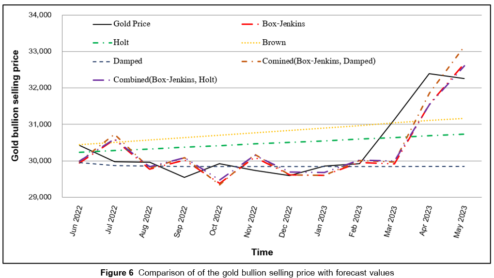 Comparison of of the gold bullion selling price with forecast values