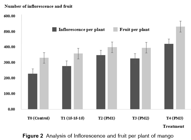 Analysis of Inflorescence and fruit per plant of mango