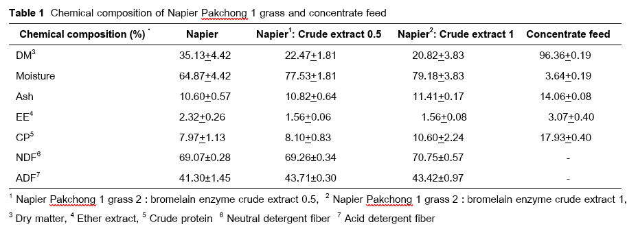 Chemical composition of Napier Pakchong 1 grass and concentrate feed