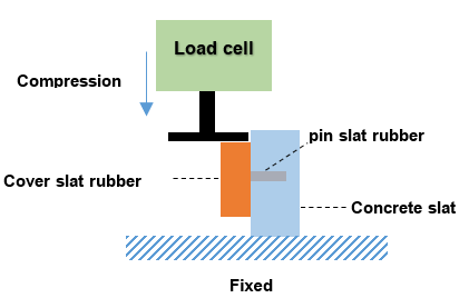 Pressure testing with Universal testing machine