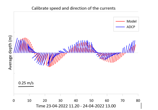 The water level (upper panel) and depth-averaged water current (lower panel) comparison between observation (blue) and model (red) over 25 hours at Ko Ngai station during 23 April 2022 11:20 to 24 April 2022 1:20.