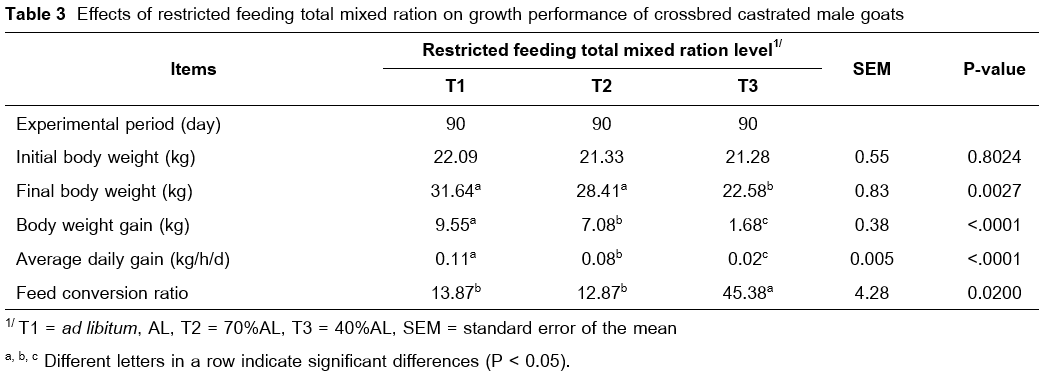 Effects of restricted feeding total mixed ration on growth performance of crossbred castrated male goats