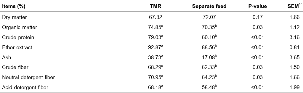 Effects of feeding patterns on nutrient digestibility in Crossbred meat goat