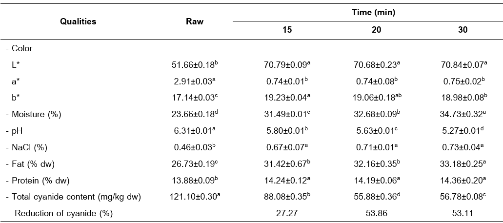 Physical and chemical qualities of  Pra seed boiled in 2% salt and 1% citric acid solution at various times