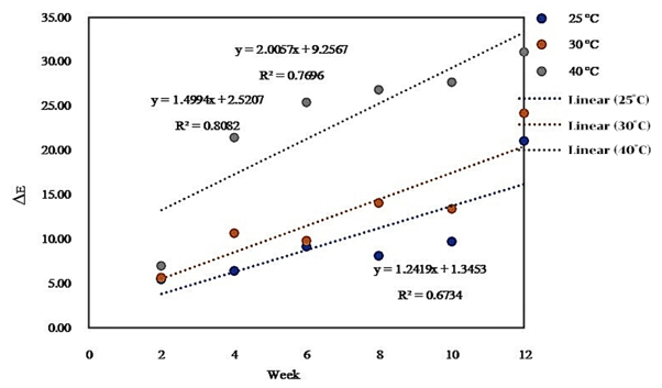Change in ΔE* value of soft dried banana products during storage