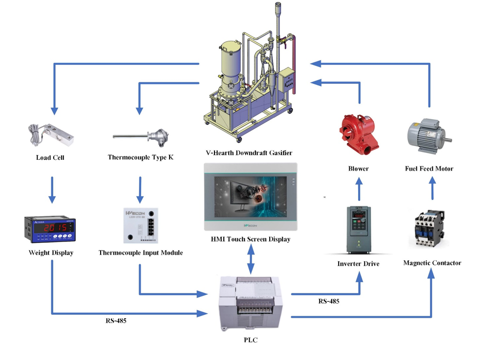 Overview of the automatic control system for the V-Hearth gasifier