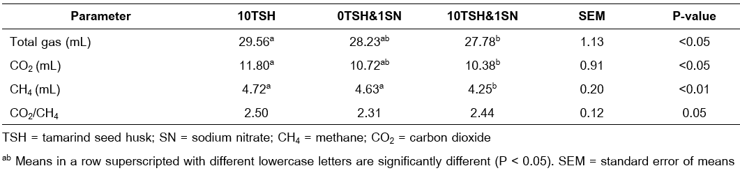 Gas production of tamarind seed husk, sodium nitrate and their combination in concentrate diets