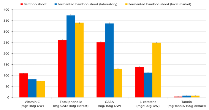 Bioactive compound of bamboo shoot and fermented bamboo shoot
