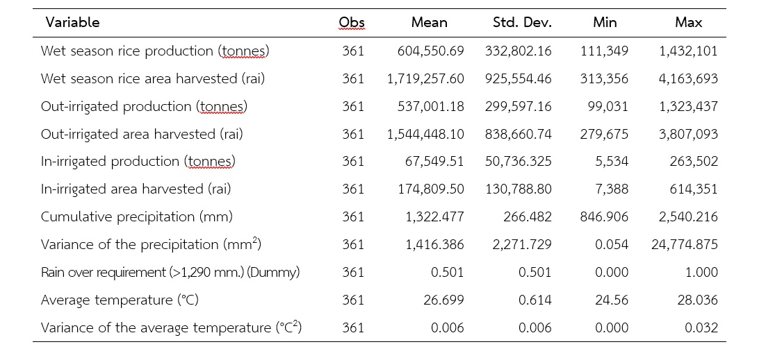 Table 1  Descriptive statistics of the date used in the estimations