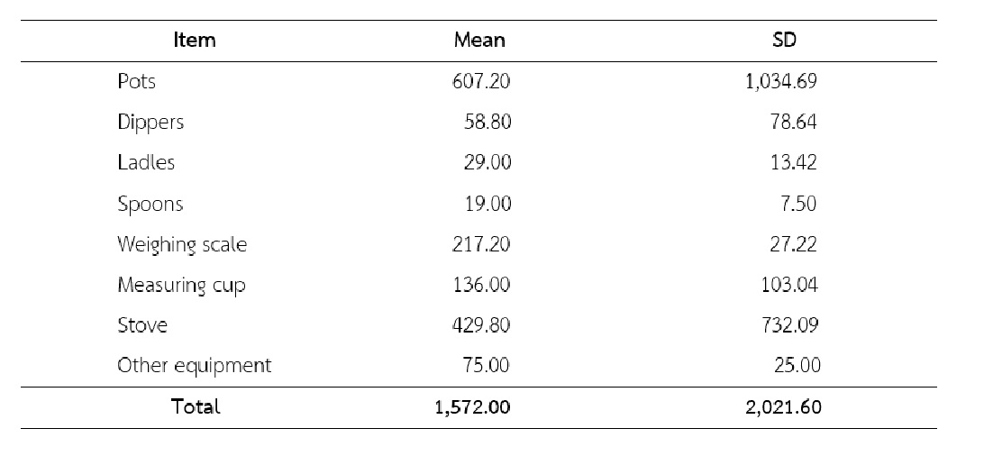 Table 2   Equipment of northern herbs pharmaceutical product, Ma-Kwaen  (Zanthozylum limonella Alston) project