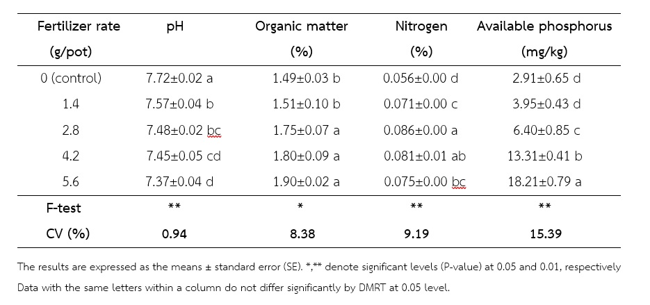 Table 1   Physiochemical properties of soil before planting of A. paniculata affect by different rates of compound organic chemical fertilizer