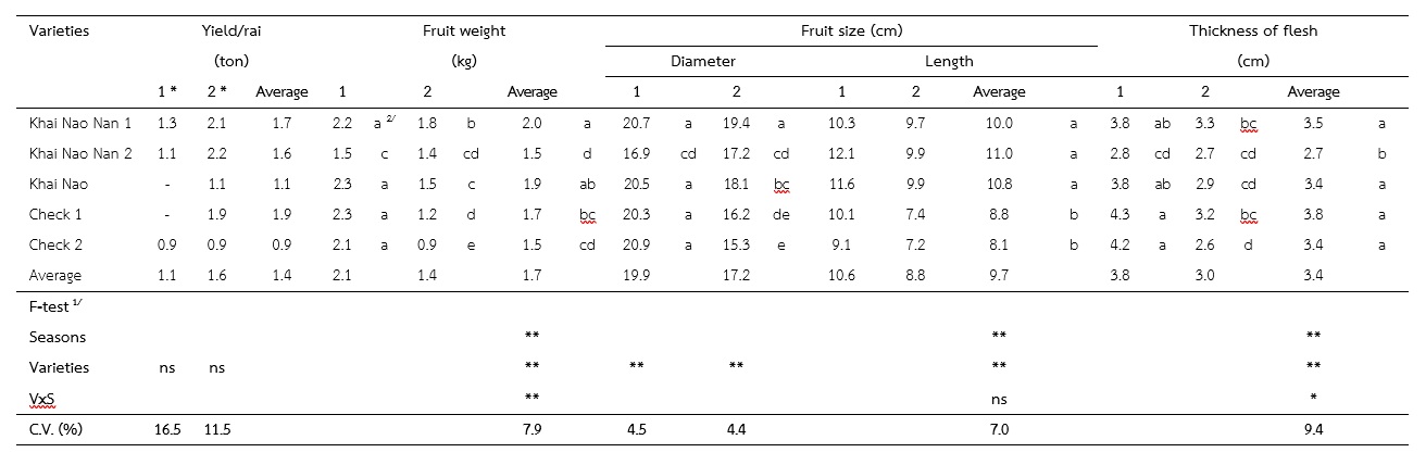 Table 1  Yield and yield components of 2 “Khai Nao Nan” pumpkin varieties evaluated 2 crops during July 2022 to April 2023 in Nan province