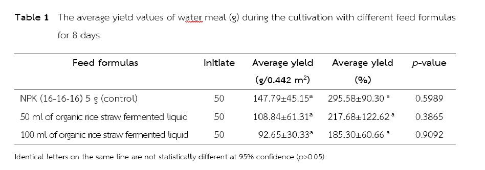 Table 1   The average yield values of water meal (g) during the cultivation with different feed formulas  for 8 days